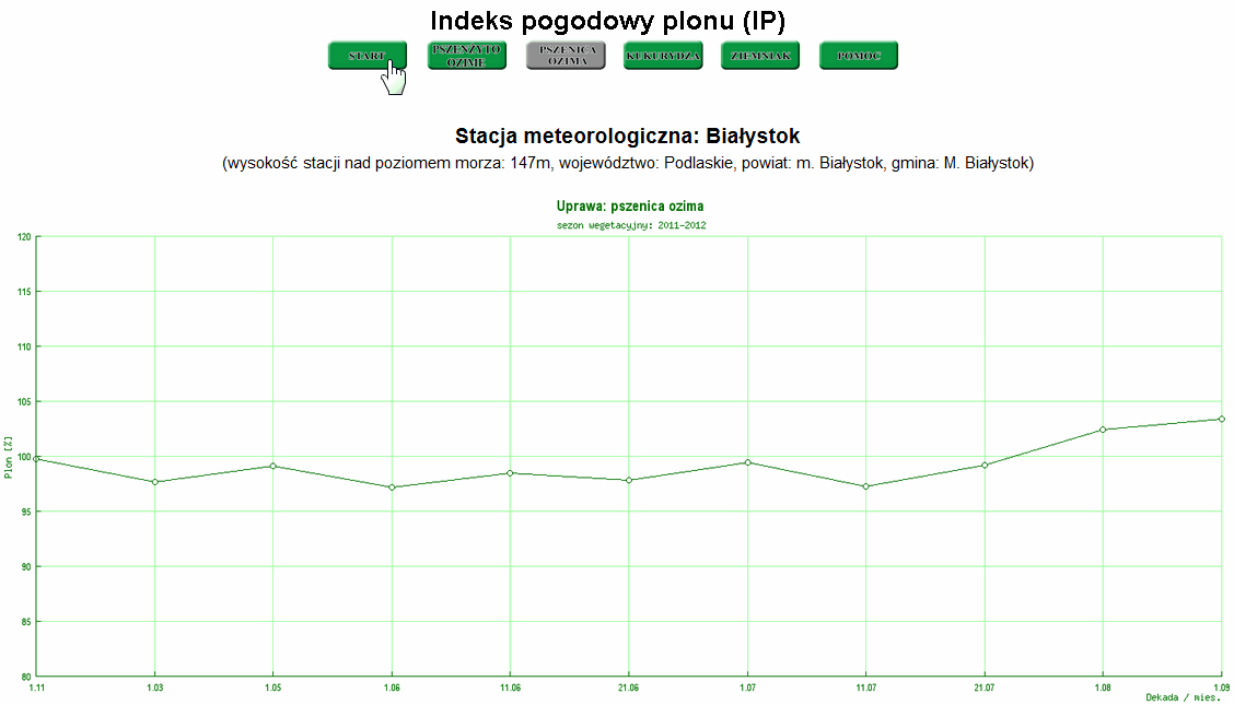  Wykres IP dla pszenicy ozimej, stacja Białystok